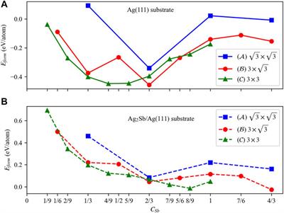 Phase-Dependent Epitaxy for Antimonene Growth on Silver Substrate